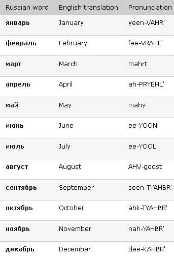 Learn Russian numbers-days-months – The Mendeleyev Journal ...